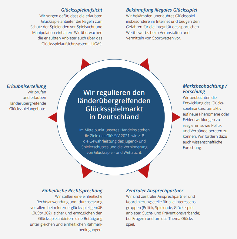 GGL Mission: Glücksspielaufsicht, Bekämpfung illegales Glücksspiel, Marktbeobachtung/-forschung, Erlaubniserteilung, einheitliche Rechtssprechung, Zentrale Koordinierungsstelle